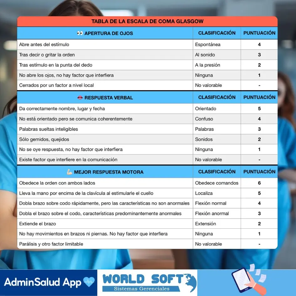 escala de glasgow para medir si la persona es realmente consciente